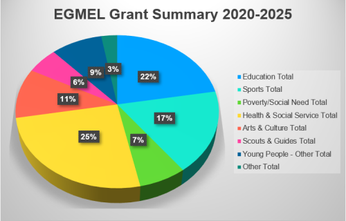 Grants 2026-02 Pie
